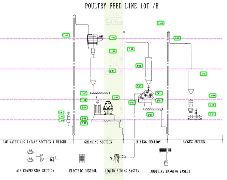1-2tph Complete Animal Feed Machine Feed Mill Plant