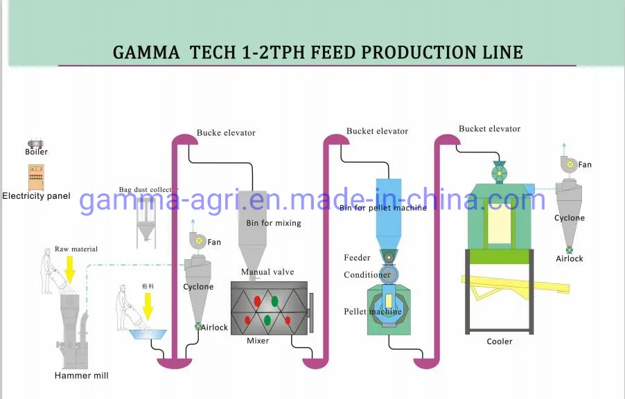 1-2tph Poultry Feeding Machine / Manufacturing Plant for Animal Feed / Feed Pellet Making Line Equipment