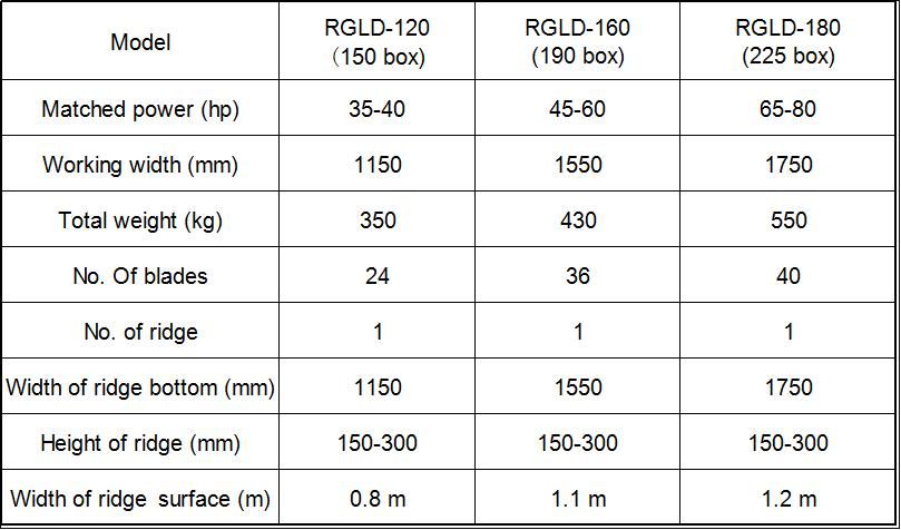 Agriculture Machine Bed Former Seedbed Shaper Rotary Tiller with Ridger Machine