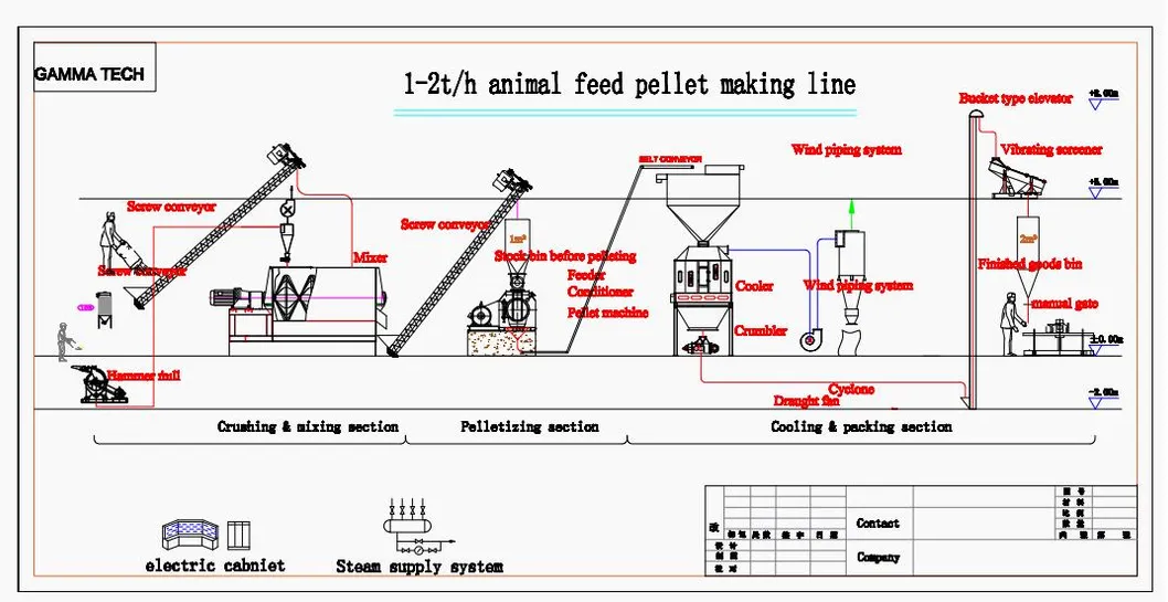 Automatic 2-3tph Animal Feed Machine for Poultry Chicken Pig Pet Cattle Sheep Including Feed Pellet Machine as Granuator, Grinding Machine, etc