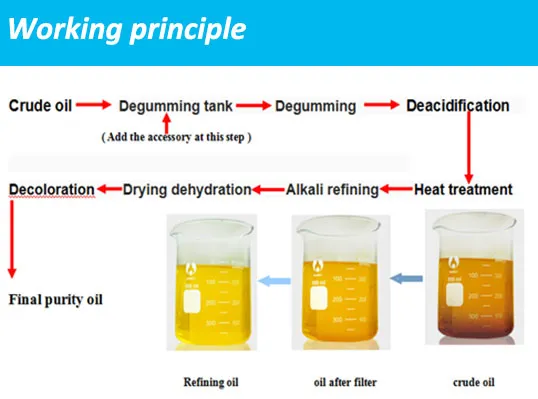 Crude Degummed Rapeseed Oil Refinery Machine; Refinery for Crude Degummed Rapeseed Oil