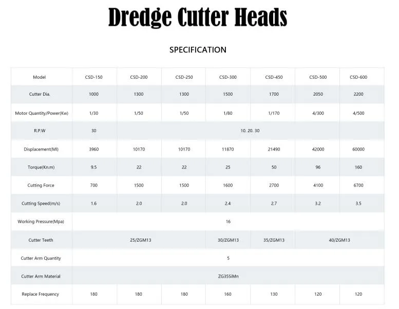 Custom Cutting Solutions Available Cutterhead Suction Dredges Dredge Cutter Head