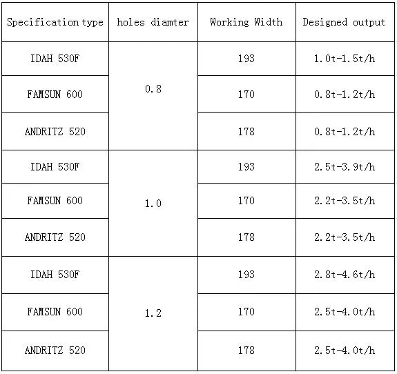 Excellent Industrial Used Muyang Roller for Making Fish Feed Pellets