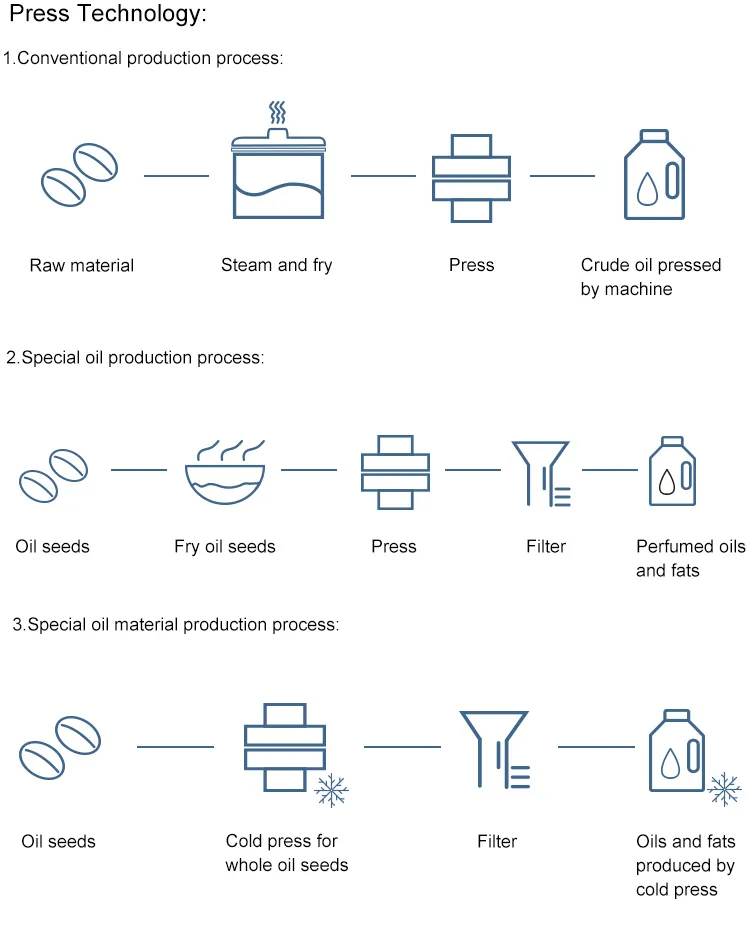 High Quality Spare Parts Production Extract Rosin Diesel Motor Cotton Seed Corn Wood Screw Industrial Cold Oil Press Machine