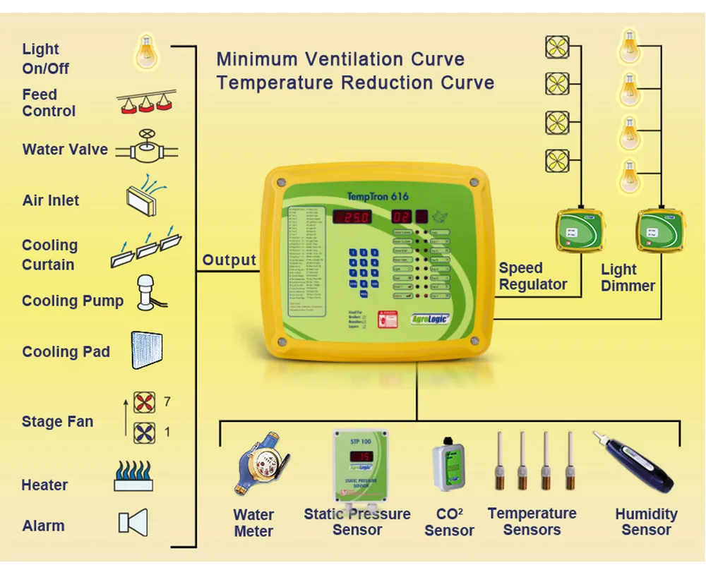 Poultry Farm Chinken House Environmental Controller