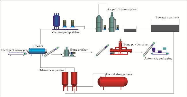 Poultry Waste Disposal Machine Industrial Pressure Cooker