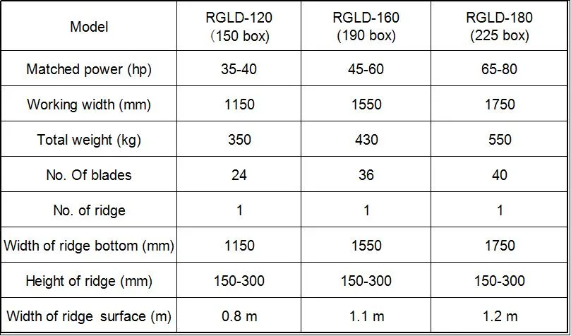 Soil Preparation Machine Rgld-120 Bed Former for Agricultural Machine
