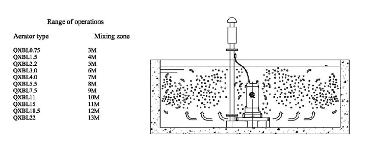 Submersible Centrifugal Aerator (QXBL) , 0.75-22kw