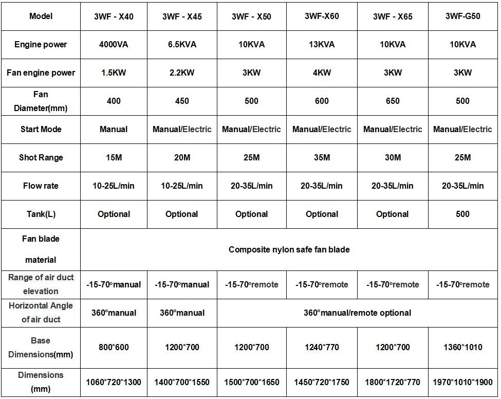 Truck Mounted Cannon Fruit Tree Air Bast Orchard Power Sprayer 3wf-X40 Agricultural Portable Gas Engine Air Bast Power Sprayer